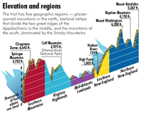 Elevation Chart of the Appalachian Trail (AT)