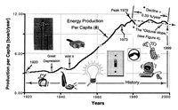 Per capita energy consumption over time