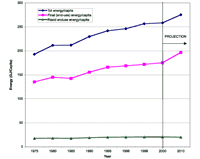 Per capita energy consumption